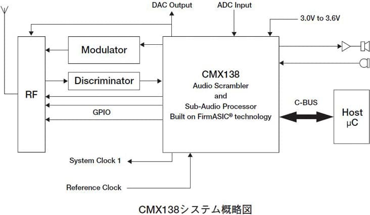 CMX138A システム構成図