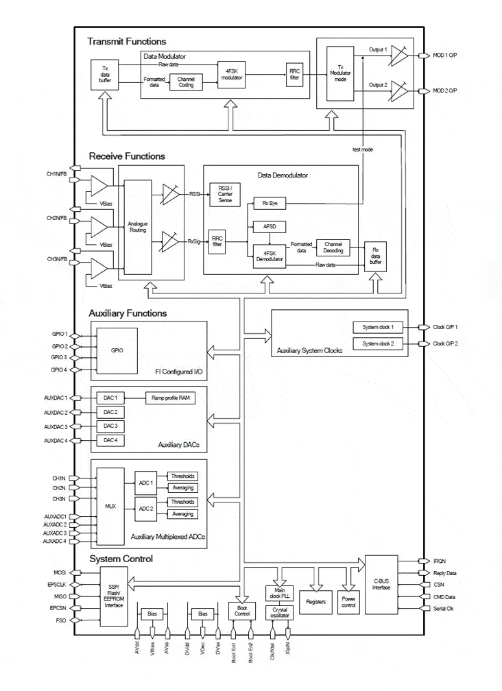 CMX7143: FI-2.x ブロック図