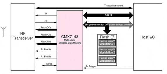 CMX7143 システム概略図