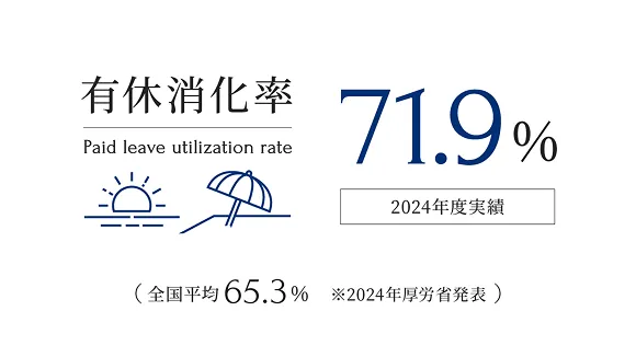有給消化率