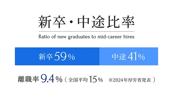 新卒・中途比率