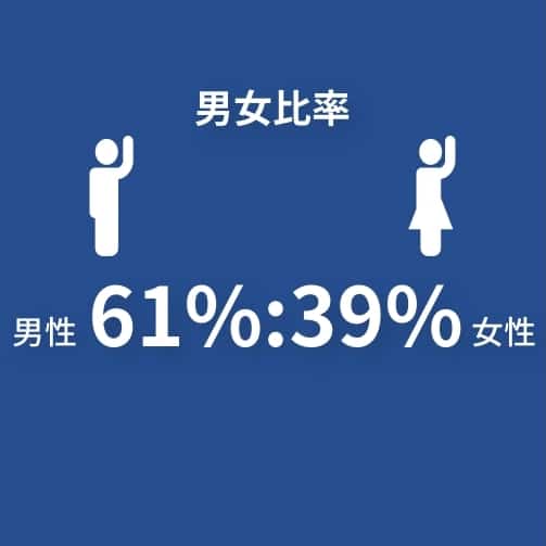 男女比率61%:39%