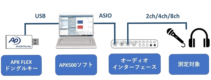 APX500 FLEX 【分析装置・計測器】
