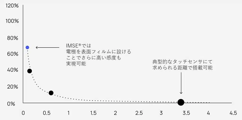 参考資料：一般的なタッチセンサにおける距離と感度の相関の例