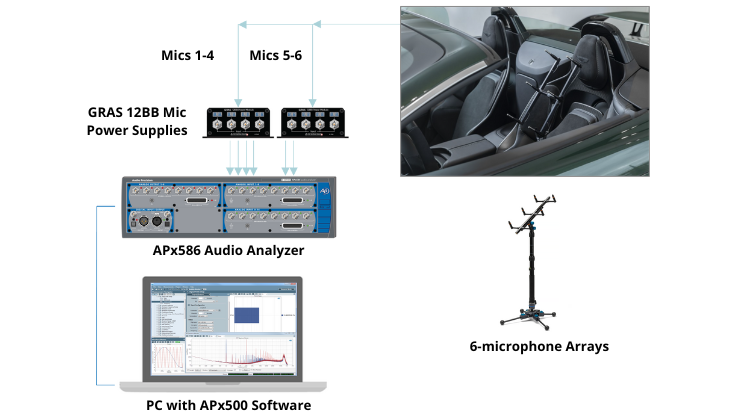 社室内音声測定_APx586-Audio-Analyzer_GRAS6-microphone-Arrays